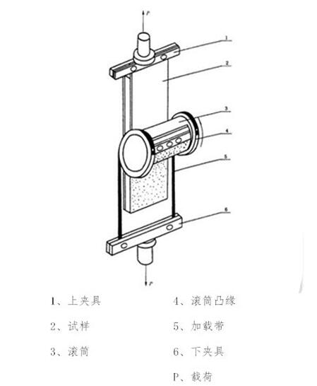 塑料拉力試驗機的彈性模量測驗含義